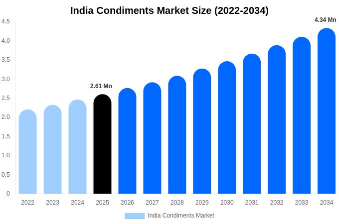 India Condiments Market Size, Share & Growth Report By [2034]