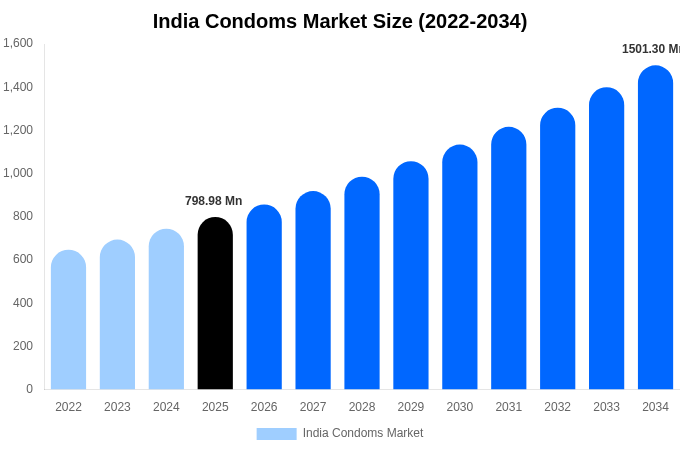 India Condoms Market Size, Share Report By 2034