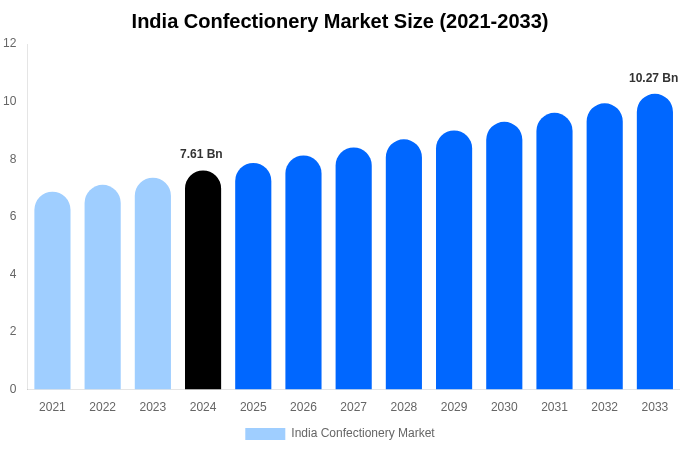 India Confectionery Market Size, Share Report By 2033