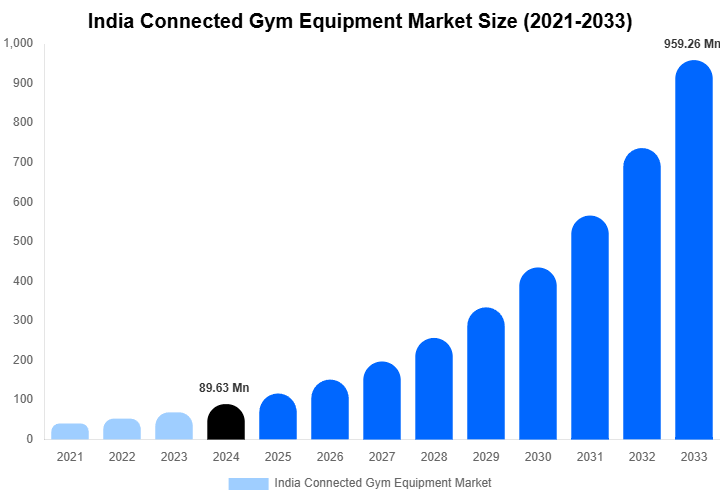 India Connected Gym Equipment Market Size Report By 2033