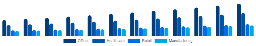 India Contract Cleaning Services Market End-User 2025-2033
