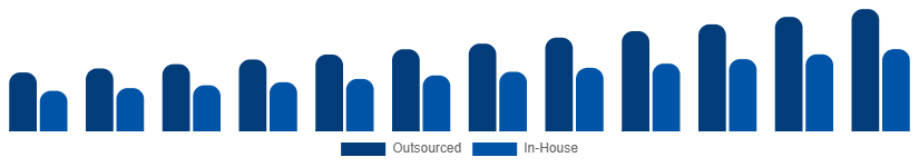India Contract Cleaning Services Market Service Model 2025-2033