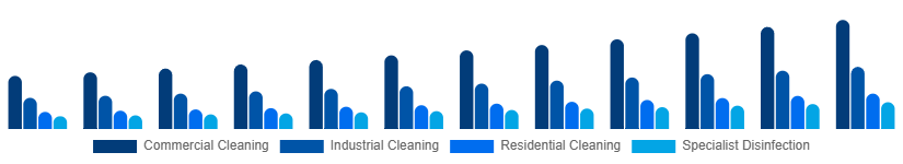 India Contract Cleaning Services Market Service Type 2025-2033