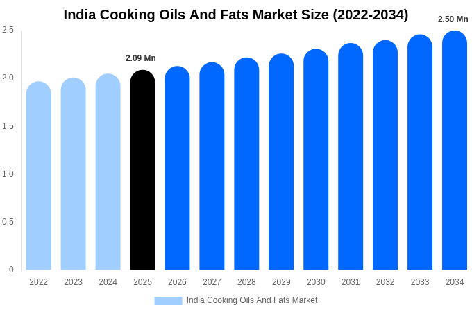 India Cooking Oils And Fats Market Size Report By 2034