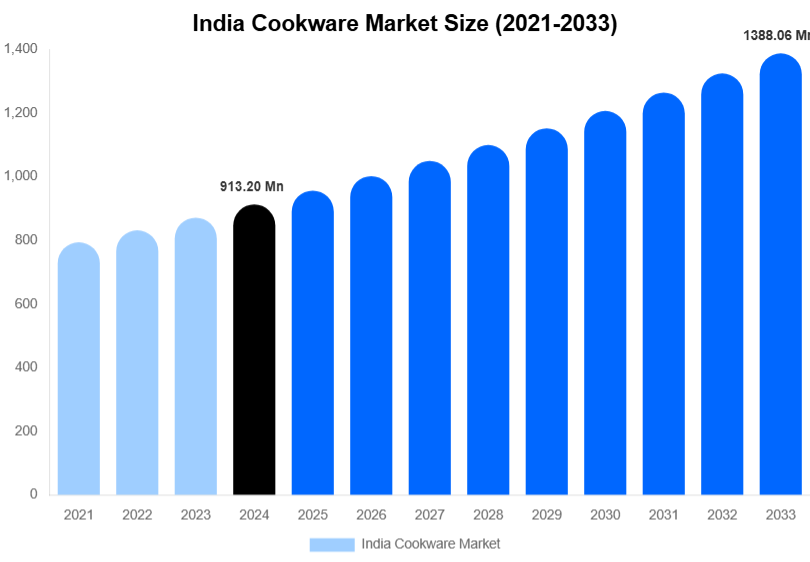 India Cookware Market Size, Share & Growth Analysis By [2033]