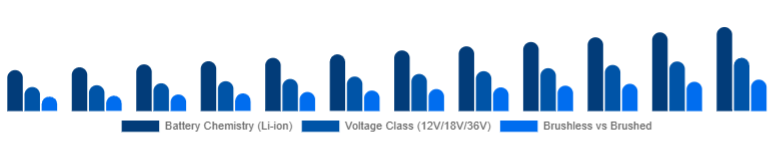 India Cordless Power Tools Market Battery & Drive Tech 2025-2033