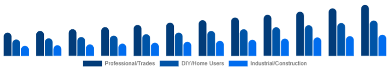 India Cordless Power Tools Market End-user 2025-2033