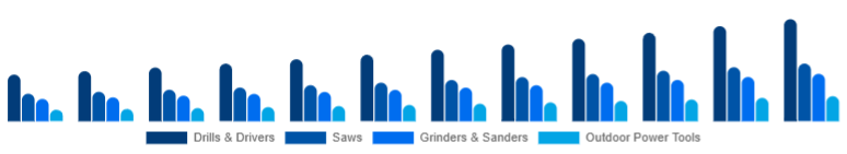 India Cordless Power Tools Market Tool Category 2025-2033