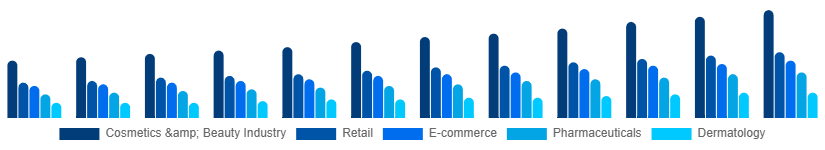India Cosmetic CDMO and CMO Market Application 2025-2033