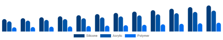 India Cosmetic Prosthetics Market Material 2025-2033