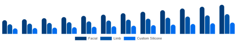 India Cosmetic Prosthetics Market Type 2025-2033