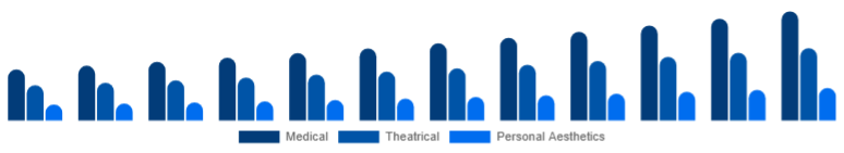 India Cosmetic Prosthetics Market User 2025-2033