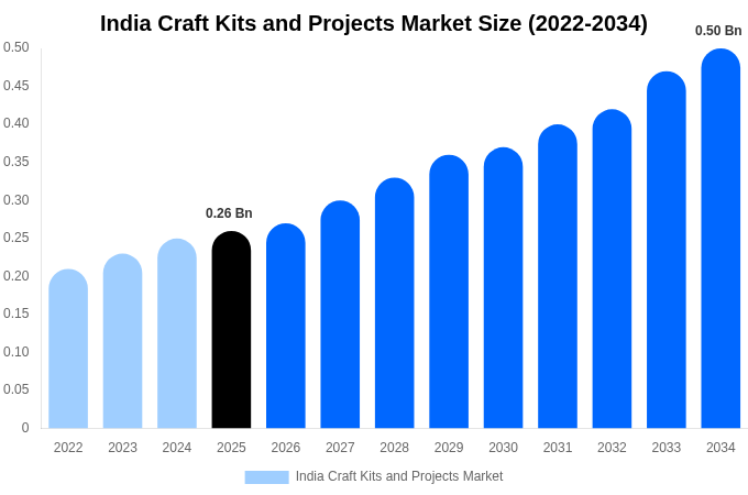 India Craft Kits and Projects Market Size & Share Report By 2034