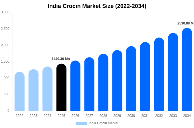 India Crocin Market Size, Share Report By 2034