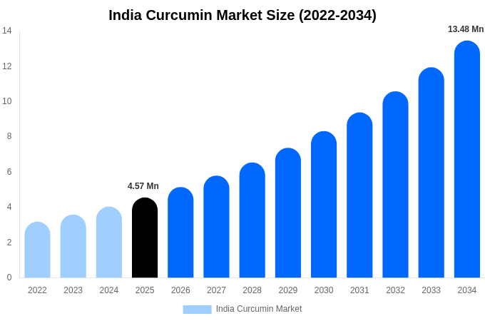 India Curcumin Market Size, Share & Growth Analysis By [2034]