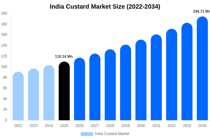 India Custard Market Size, Share & Trends Report By 2034