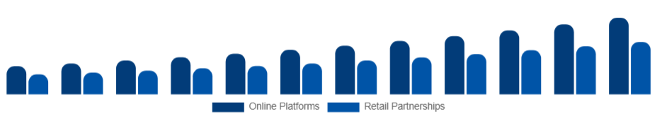 India Customizable Clothing Market Channels 2025-2033