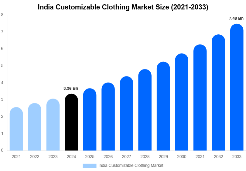 India Customizable Clothing Market Size, Share & Trends Report By 2033