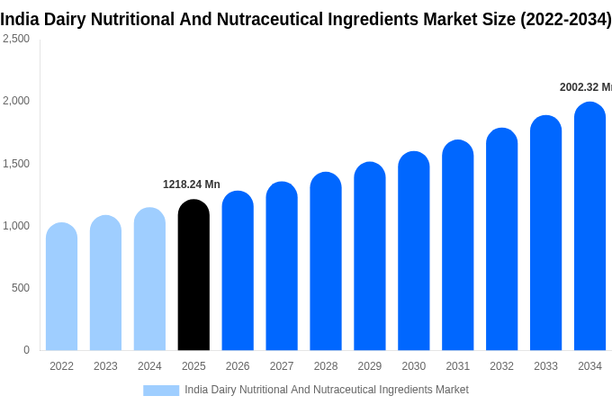 India Dairy Nutritional And Nutraceutical Ingredients Market Size Report By 2034