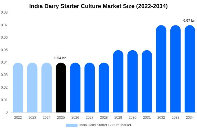 インド 乳製品用スターターカルチャー市場 市場規模レポート 2034年まで
