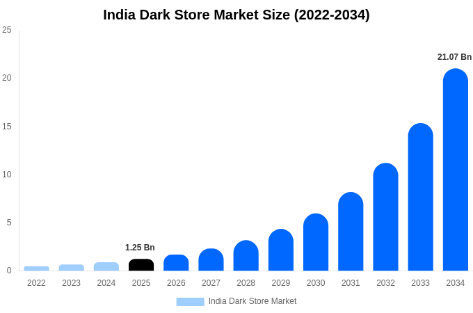 India Dark Store Market Size Report By 2034