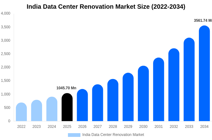 India Data Center Renovation Market Size, Share & Growth Analysis By [2034]