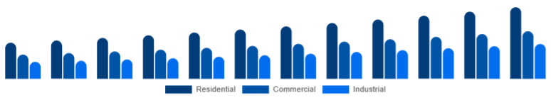 India Dehumidifier Market End-use 2025-2033