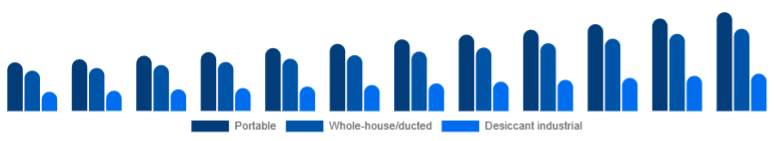 India Dehumidifier Market Type 2025-2033