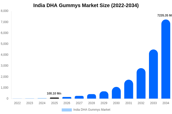 インド DHAグミ市場 市場規模・シェア・成長レポート [2034年まで]