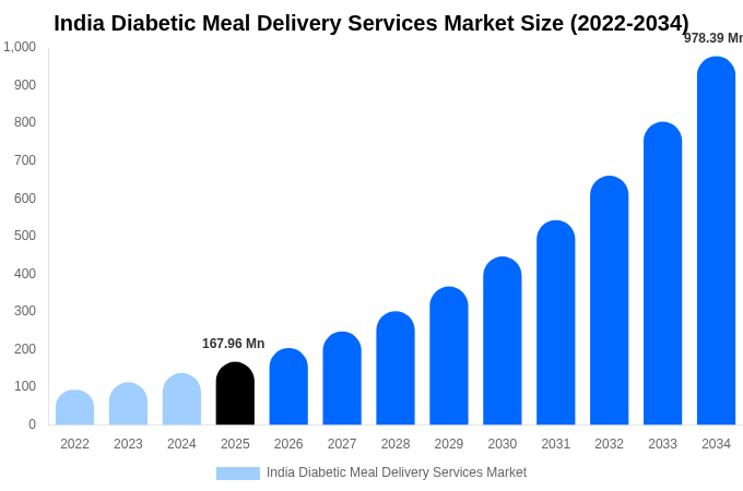 India Diabetic Meal Delivery Services Market Size, Share Report By 2034