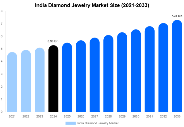 India Diamond Jewelry Market Size, Share | Growth Analysis By [2033]
