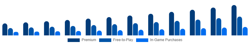 India Digital Games Market Business Model 2025-2033