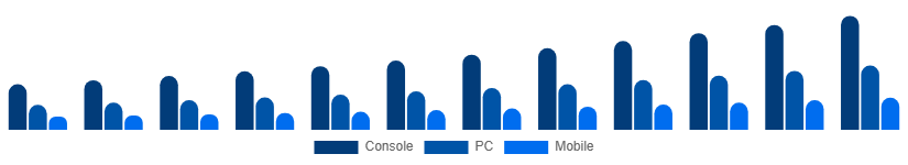 India Digital Games Market Platform 2025-2033