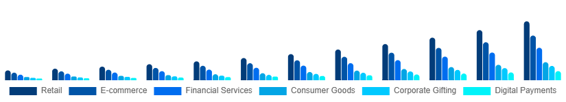 India Digital Gift Cards Market Application 2025-2033