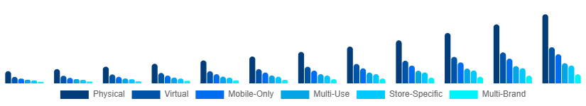 India Digital Gift Cards Market Type 2025-2033