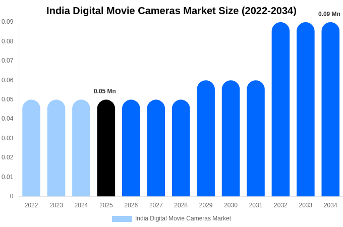 India Digital Movie Cameras Market Size, Share Report By 2034
