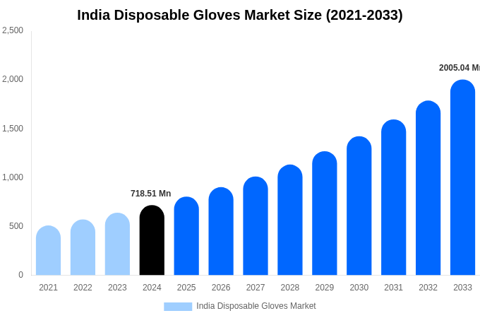 India Disposable Gloves Market Share & Growth Report By [2033]