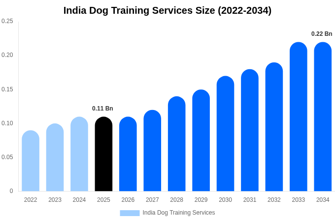インド 犬のしつけサービス 市場規模・シェア・トレンドレポート 2034年まで