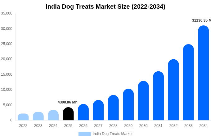 India Dog Treats Market Size, Share Report By 2034