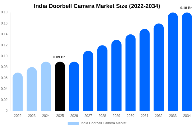 India Doorbell Camera Market Size, Share & Growth Analysis By [2034]