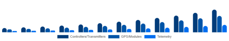 India Drone Accessories Market Control & Navigation 2025-2033