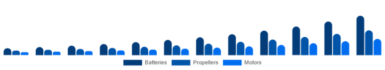 India Drone Accessories Market Power & Propulsion 2025-2033