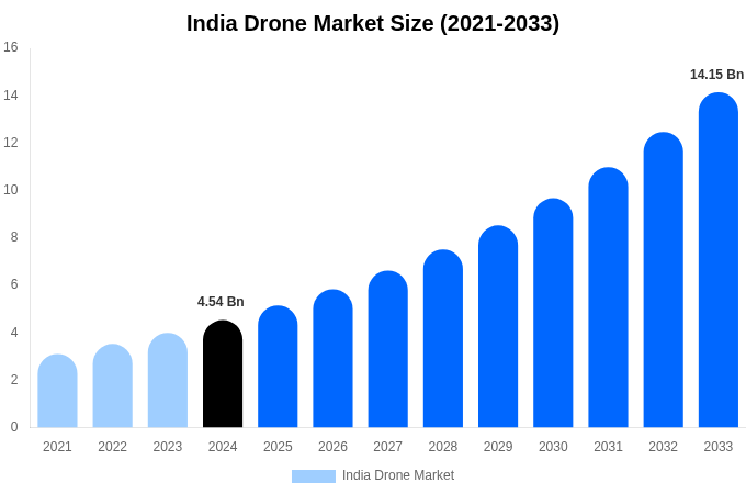 India Drone Market Size & Share Report By 2033