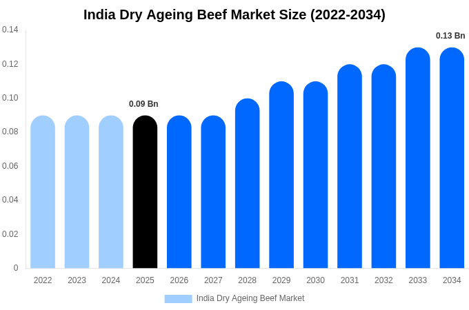 India Dry Ageing Beef Market Size, Trends & Forecast Analysis (2026-2034)