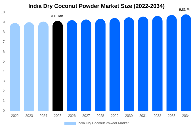 India Dry Coconut Powder Market Size, Share & Growth Report By 2034