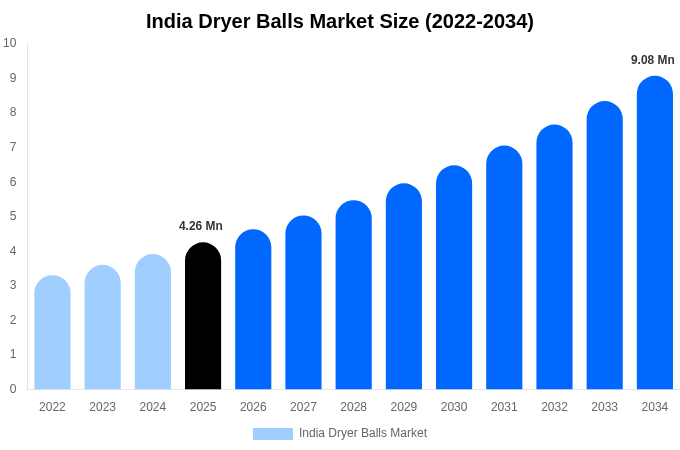 India Dryer Balls Market Size Report By 2034