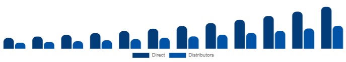 India DTG Printer Market Distribution 2025-2033