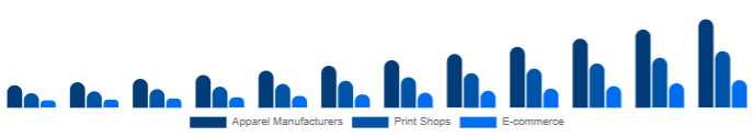 India DTG Printer Market End-use 2025-2033
