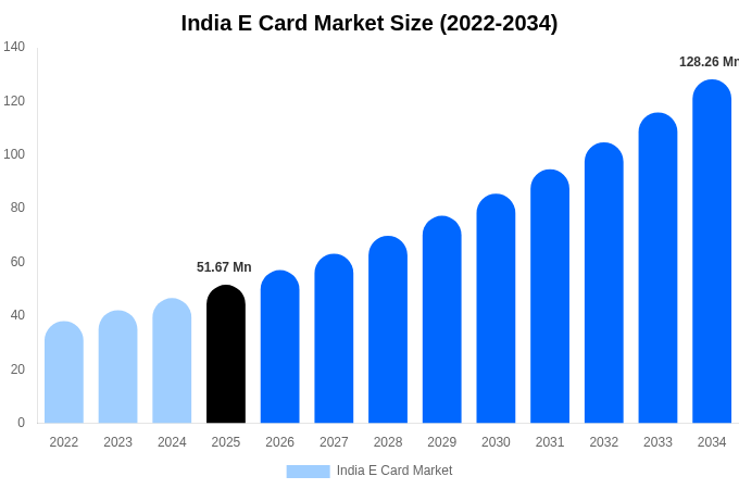 India E Card Market Size, Share Report By 2034
