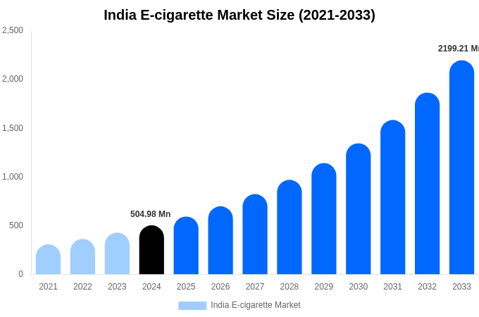 India E-cigarette Market Size, Trends & Forecast Analysis (2025-2033)